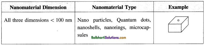 Maharashtra Board Class 12 Chemistry Notes Chapter 16 Green Chemistry and Nanochemistry 1