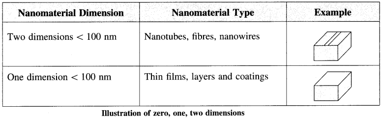 Maharashtra Board Class 12 Chemistry Notes Chapter 16 Green Chemistry and Nanochemistry 2