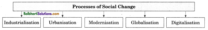 Maharashtra Board Class 12 Sociology Chapter 4 Process of Social Change In India 1