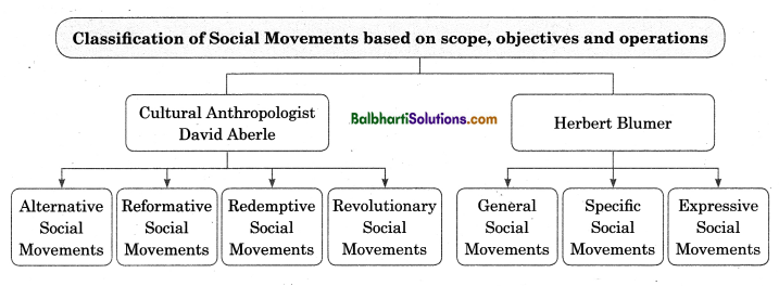 Maharashtra Board Class 12 Sociology Notes Chapter 5 Social Movements in India 2