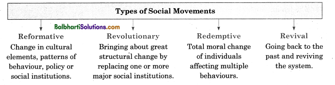 Maharashtra Board Class 12 Sociology Notes Chapter 5 Social Movements in India 5
