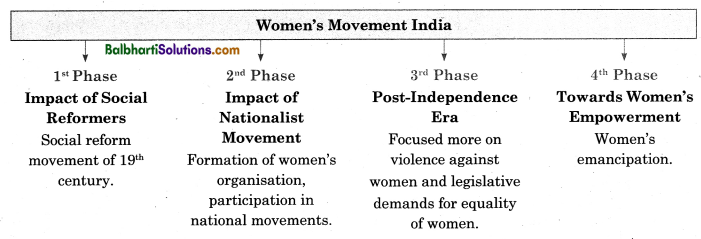 Maharashtra Board Class 12 Sociology Notes Chapter 5 Social Movements in India 6