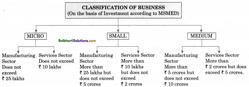 Maharashtra Board OCM 11th Commerce Notes Chapter 3 Small Scale Industry and Business 2