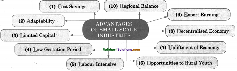 Maharashtra Board OCM 11th Commerce Notes Chapter 3 Small Scale Industry and Business 3