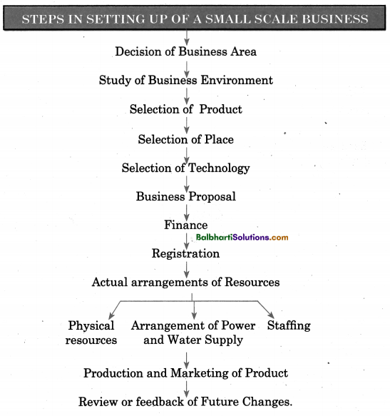 Maharashtra Board OCM 11th Commerce Notes Chapter 3 Small Scale Industry and Business 4