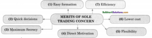 Maharashtra Board OCM 11th Commerce Notes Chapter 4 Forms Of Business ...