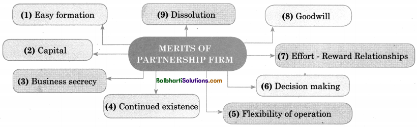 Maharashtra Board OCM 11th Commerce Notes Chapter 4 Forms of Business Organisation - I 5