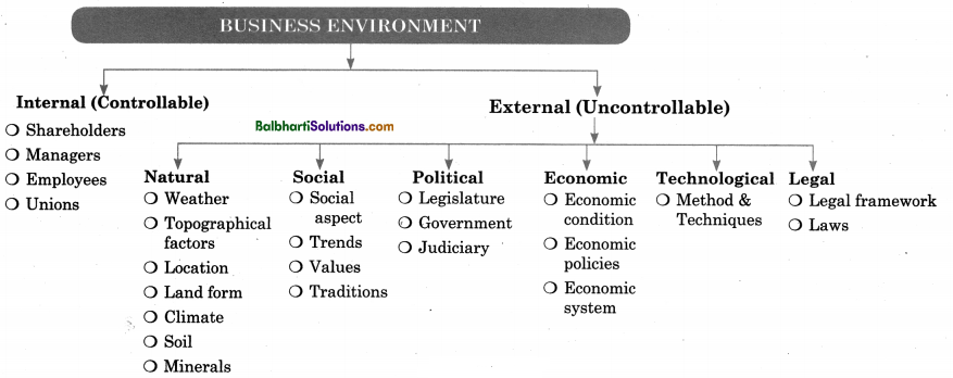 Maharashtra Board OCM 11th Commerce Notes Chapter 7 Business Environment 1
