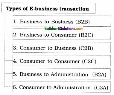 Maharashtra Board OCM 12th Commerce Notes Chapter 5 Emerging Modes of Business 1